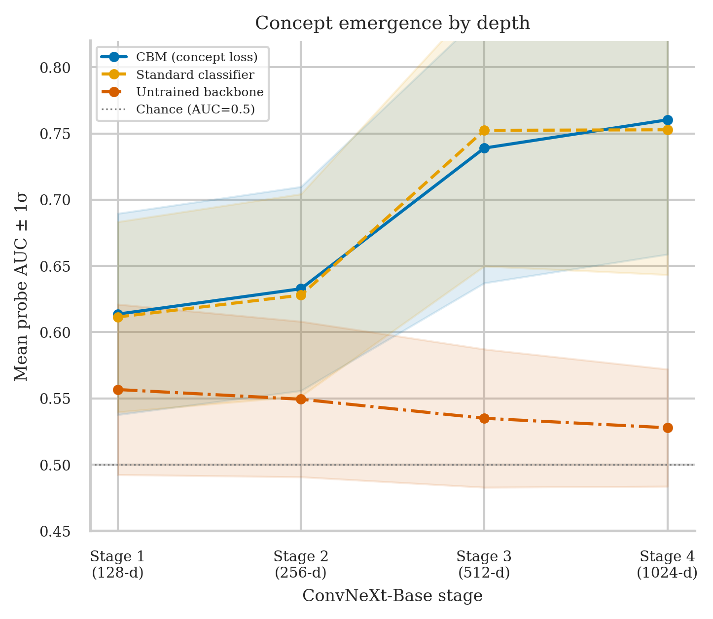 Mean concept probe AUC vs backbone depth for CBM, Standard, and Untrained