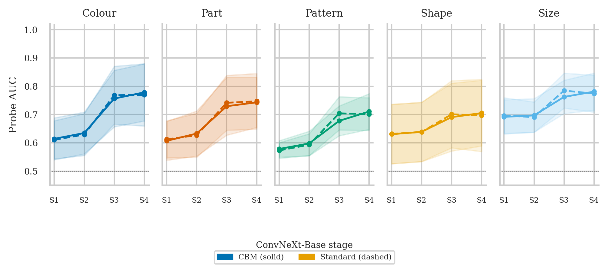 Concept separability by semantic category