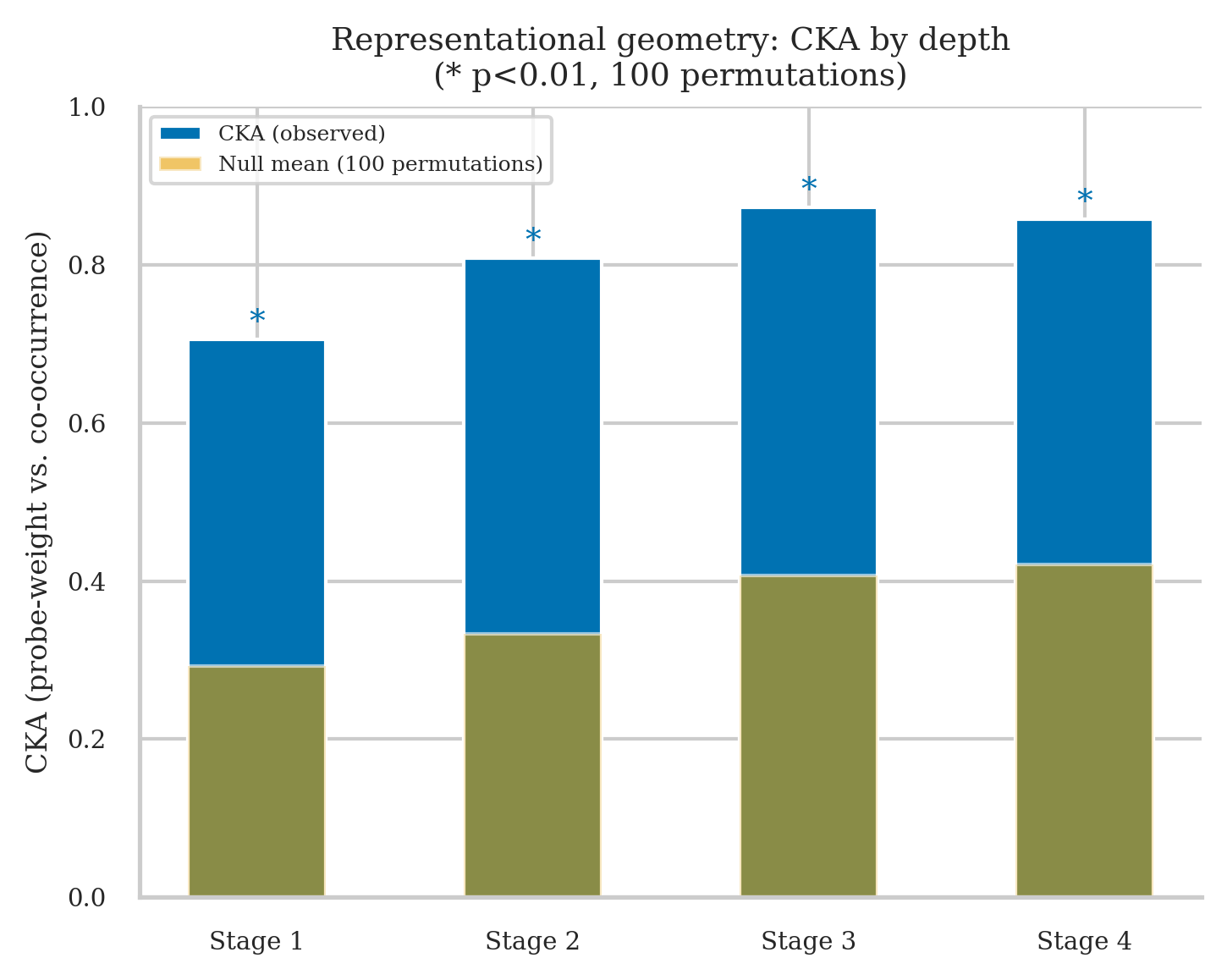 CKA between probe-weight similarity and ground-truth co-occurrence