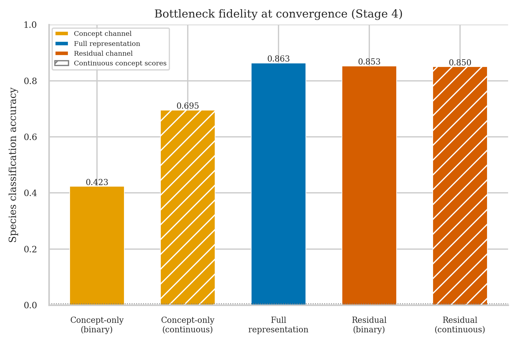 Bottleneck fidelity decomposition at Stage 4