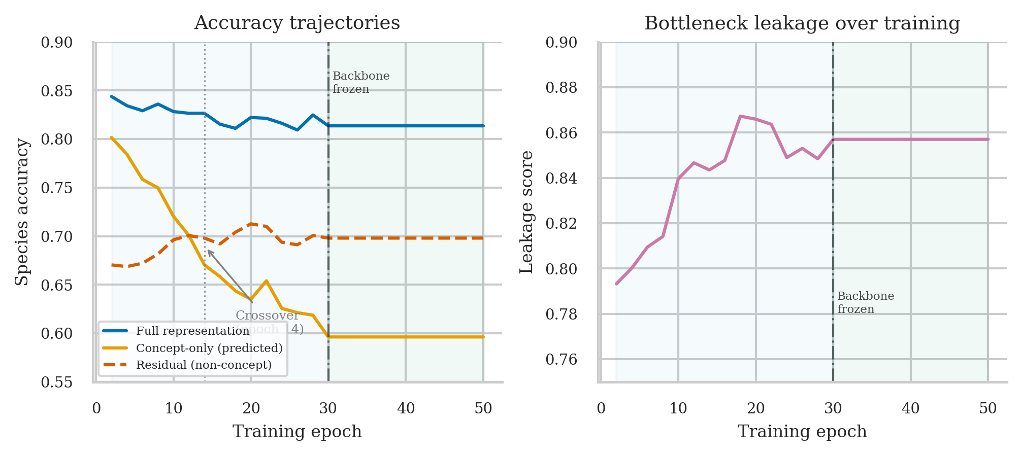 Leakage trajectory across training epochs