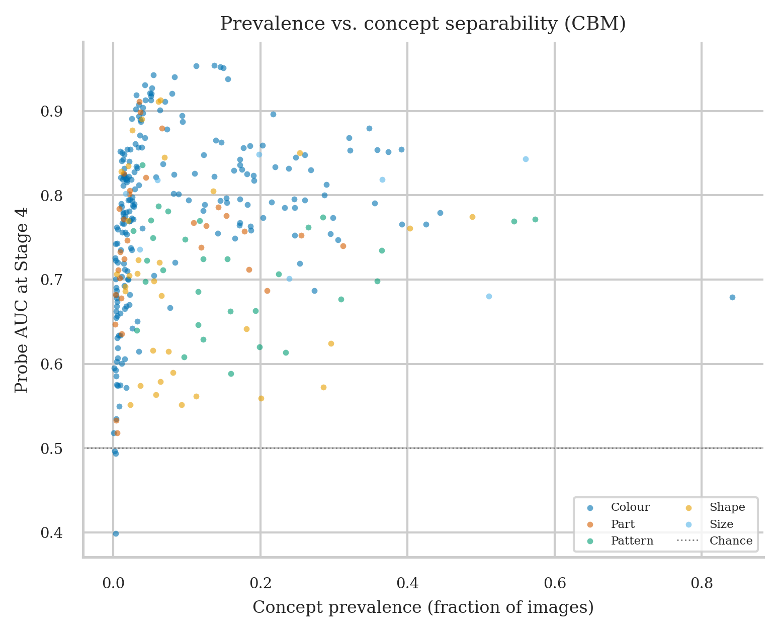 Concept prevalence vs probe AUC