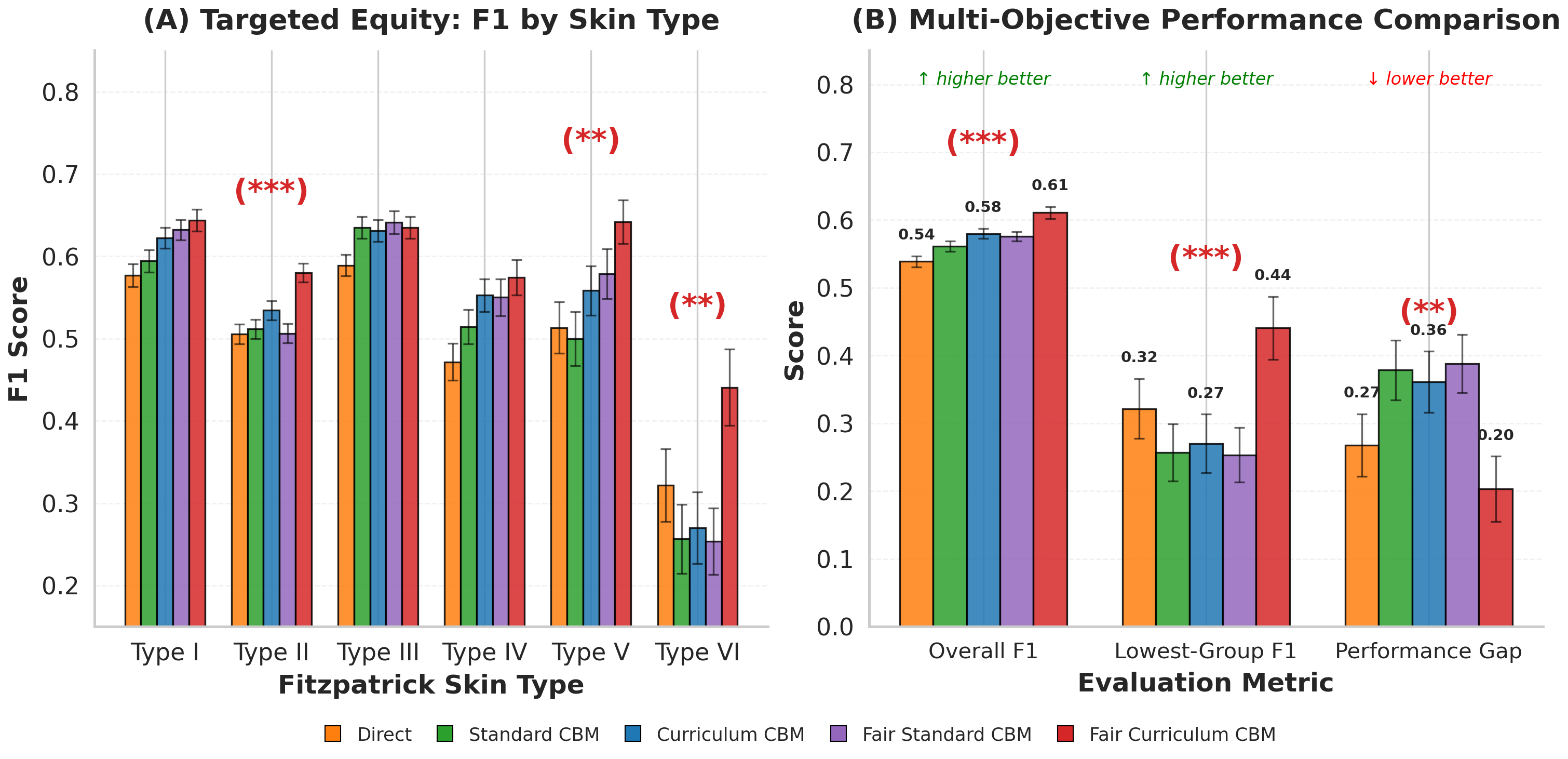 Main Results: Per-Skin-Type F1 and Multi-Objective Comparison
