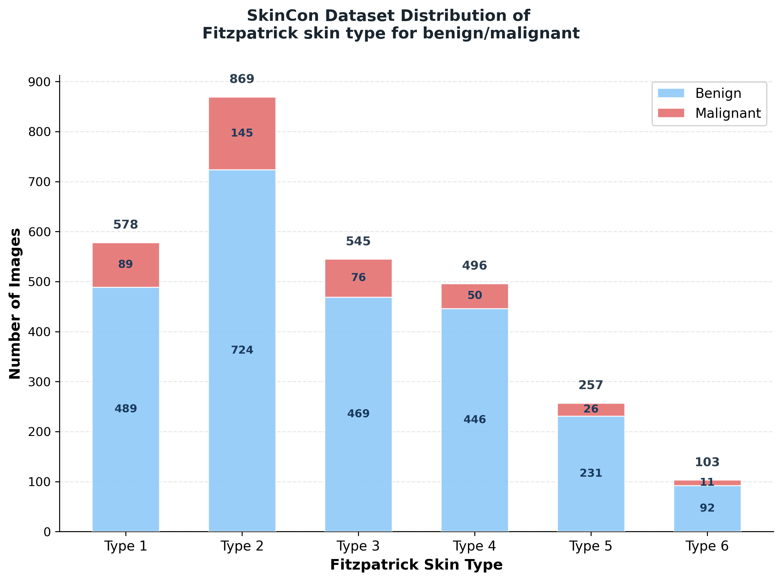 SkinCon Dataset Imbalance Across Fitzpatrick Skin Types