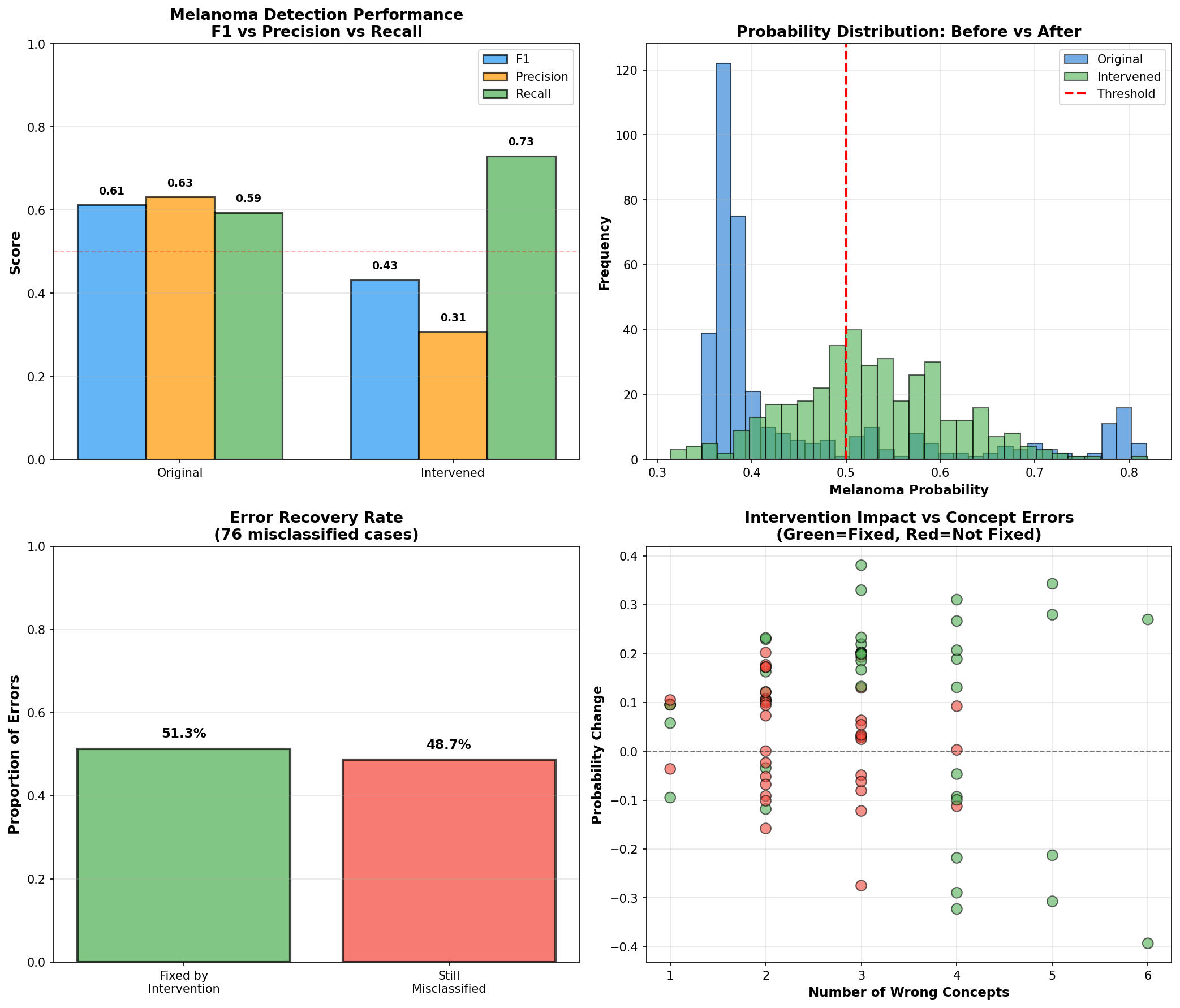 Performance comparison: Original vs Corrected predictions