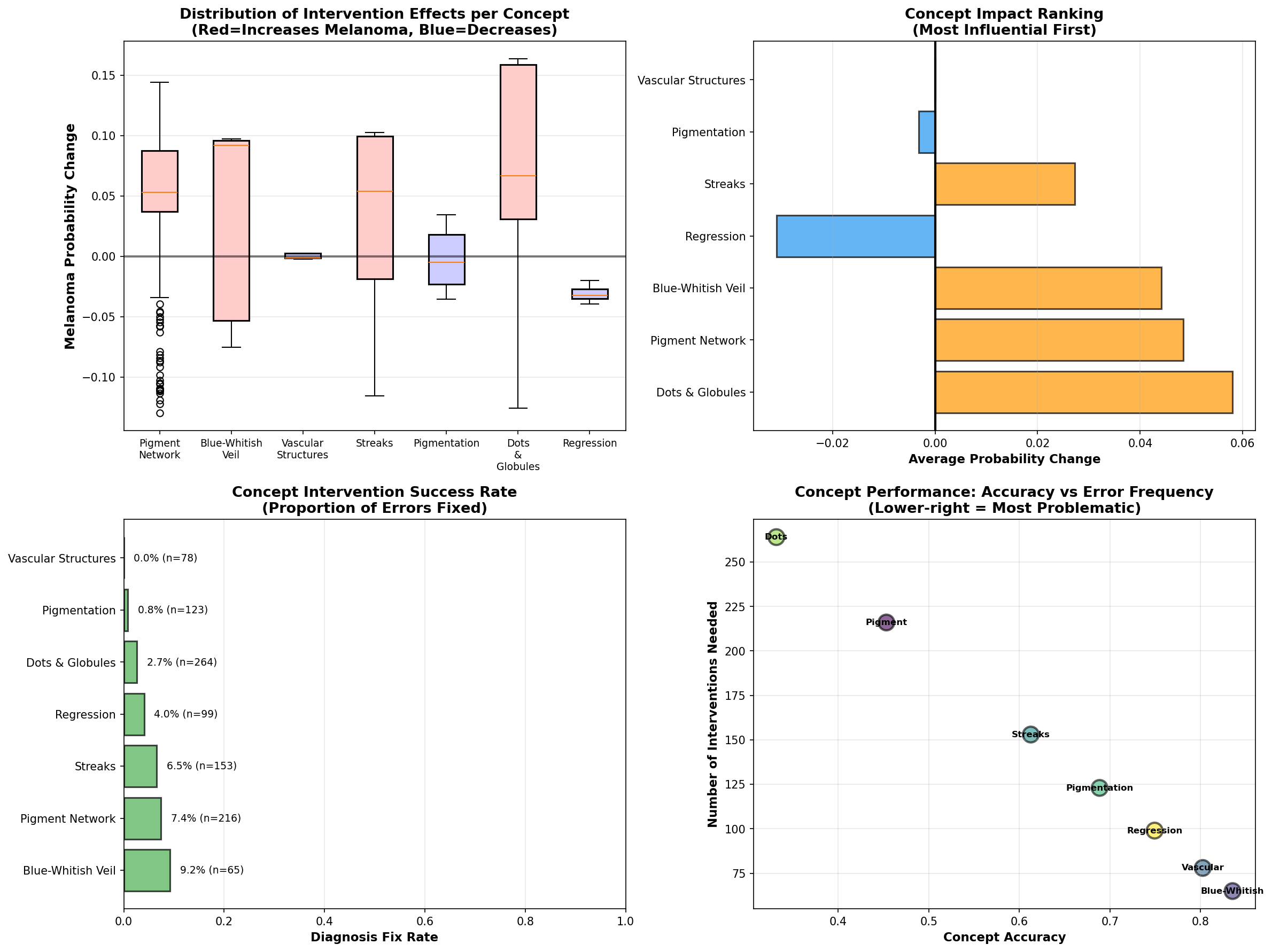 Concept impact analysis showing relative importance