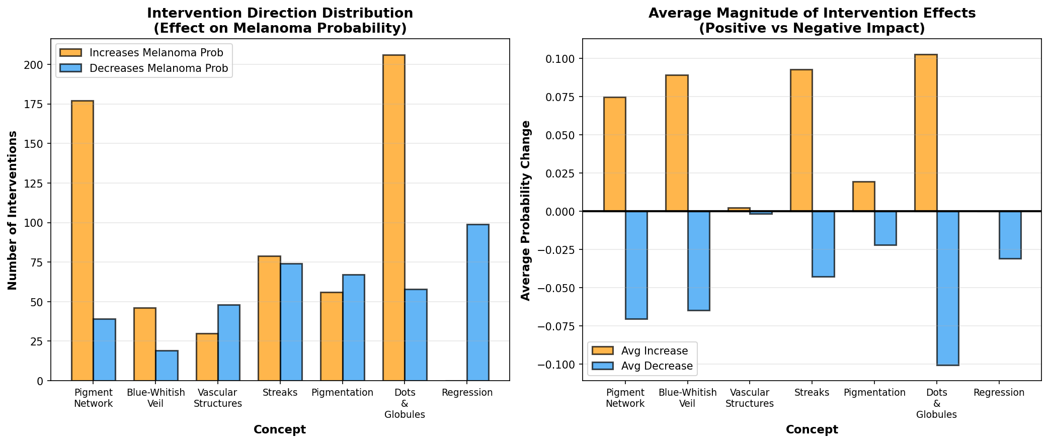 Intervention direction analysis