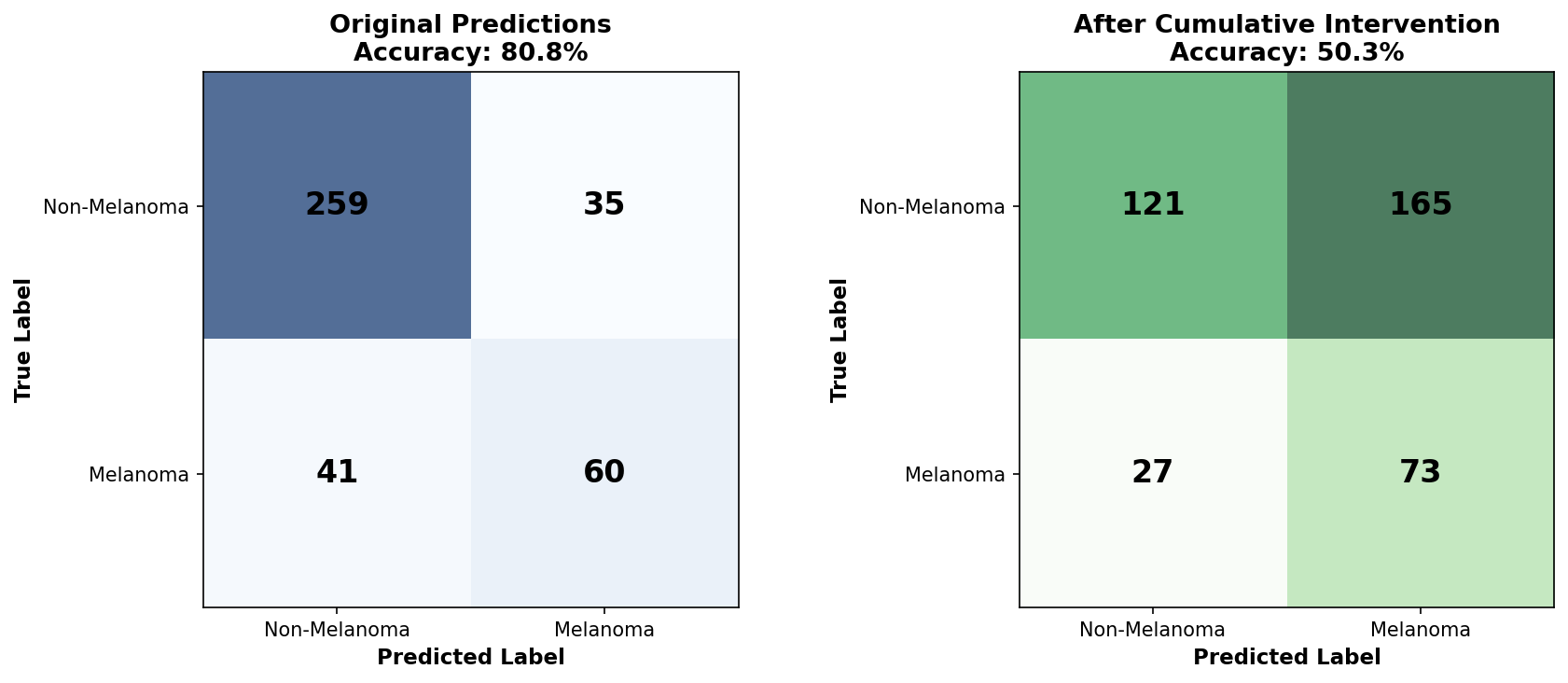 Confusion matrices before and after intervention